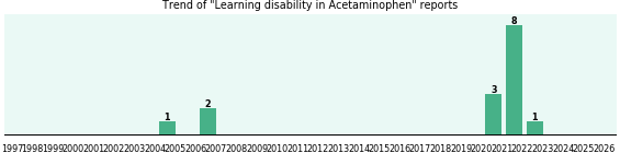 Could Acetaminophen cause Learning disability? Could Acetaminophen cause Learning disability?